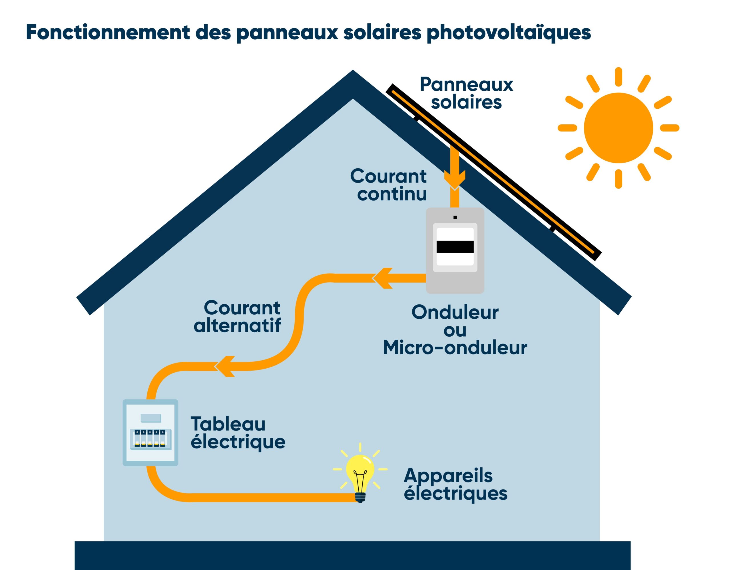 Batterie et Micro onduleurs panneaux solaires Beziers